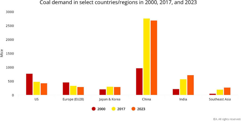 Science of Environmental Graphiti - Coal Demand