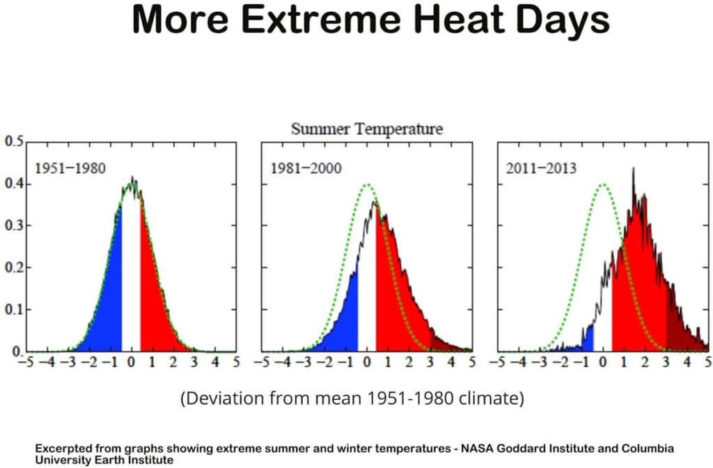 Science of Environmental Graphiti - Hotter Summers