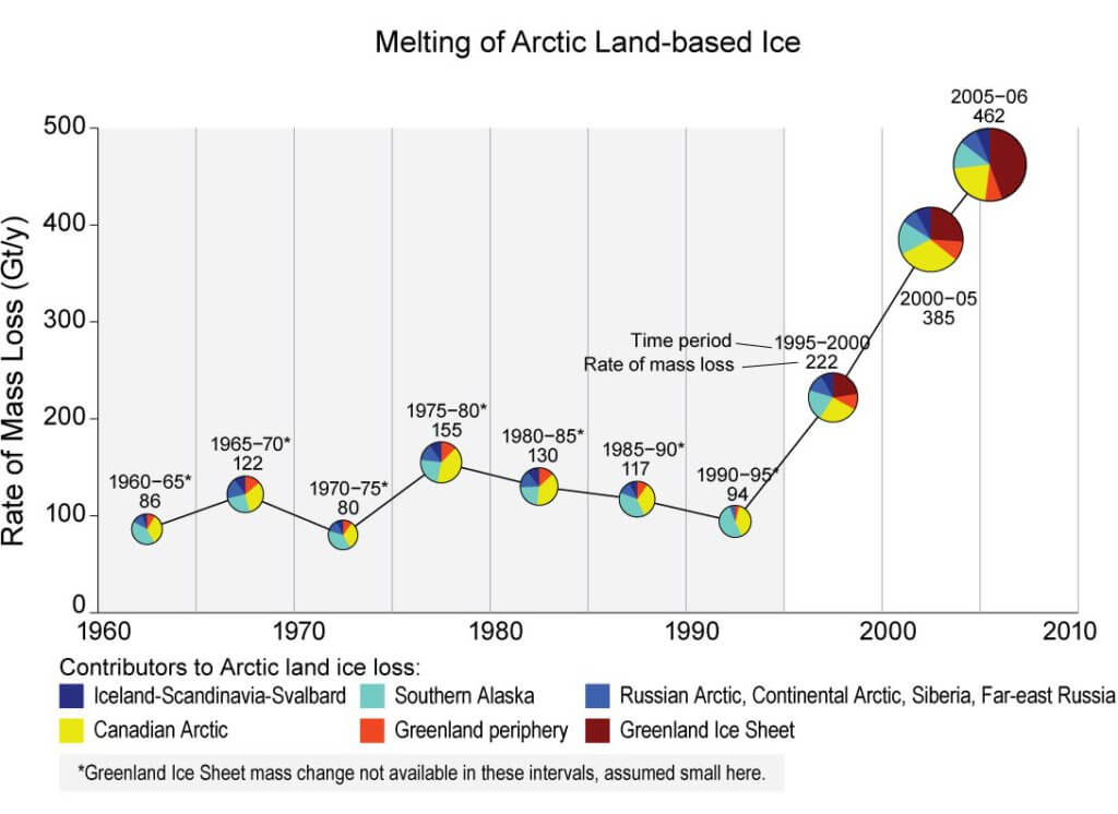 Science of Environmental Graphiti - Land-Based Ice Melt