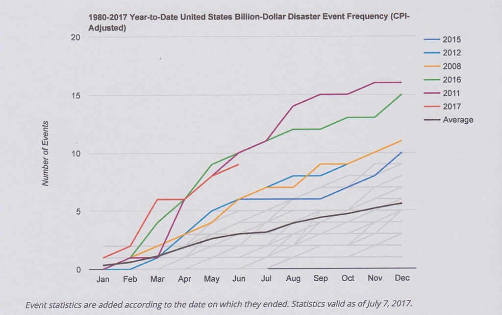 Science of Environmental Graphiti - Billion-Dollar Natural Disaster Event Frequency - US