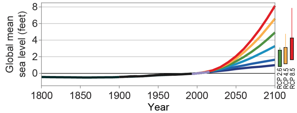 Science of Environmental Graphiti - Historical and Projected Global Sea Level Rise